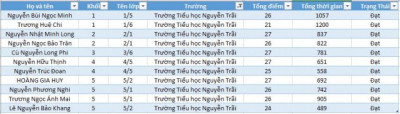 Danh sách học sinh lọt vào vòng Chung kết Sân chơi Kỹ năng sống cấp Huyện